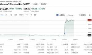 微软2025财年净利润增长16%：云收入公布、市值破4万亿美元